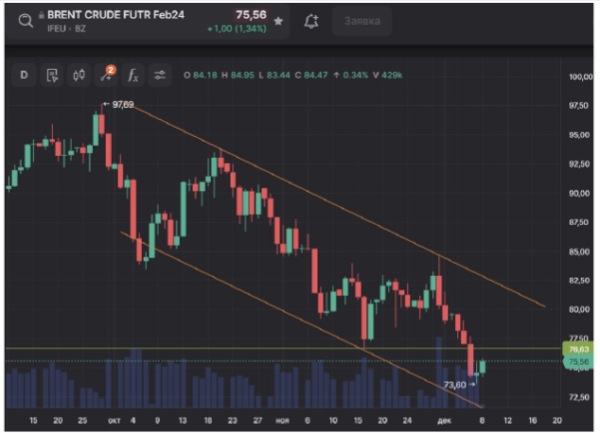 Нефть. Будет ли продолжение коррекции наверх?